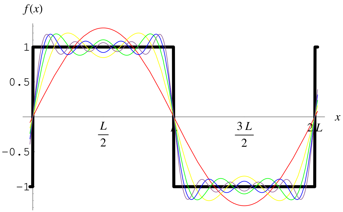Approximate Square Wave with Trigonometric Functions